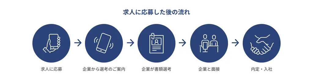 求人に応募した後の流れ。①求人に応募。②企業から選考のご案内。③企業が書類選考。④企業と面接。⑤内定・入社。
