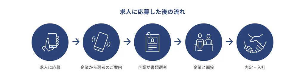 求人に応募した後の流れ。①求人に応募。②企業から選考のご案内。③企業が書類選考。④企業と面接。⑤内定・入社。