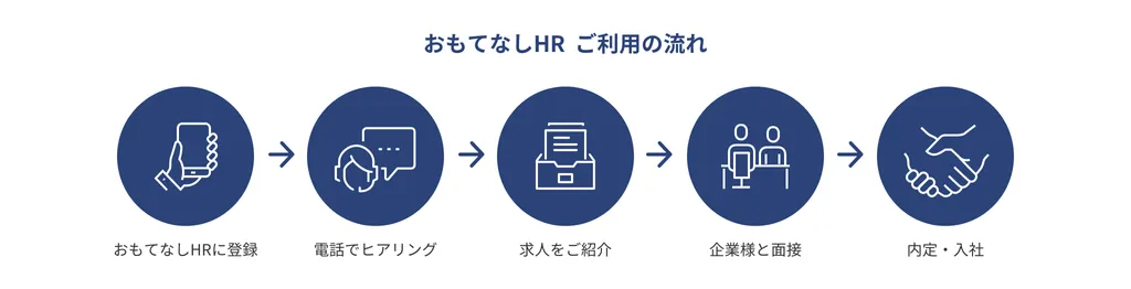おもてなしHRご利用の流れ。①おもてなしHRに登録。②電話でヒアリング。③求人をご紹介。④企業様と面接。⑤内定・入社。