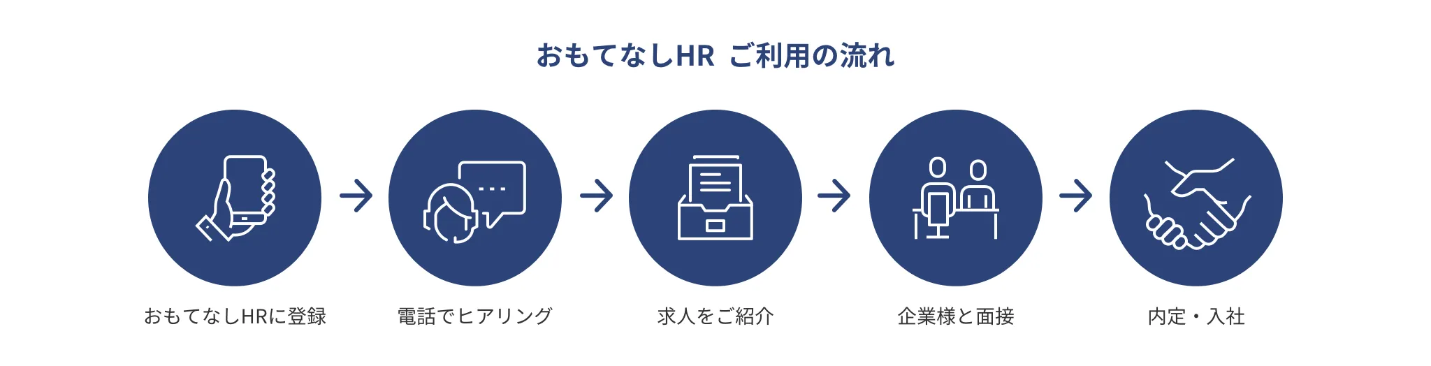 おもてなしHRご利用の流れ。①おもてなしHRに登録。②電話でヒアリング。③求人をご紹介。④企業様と面接。⑤内定・入社。